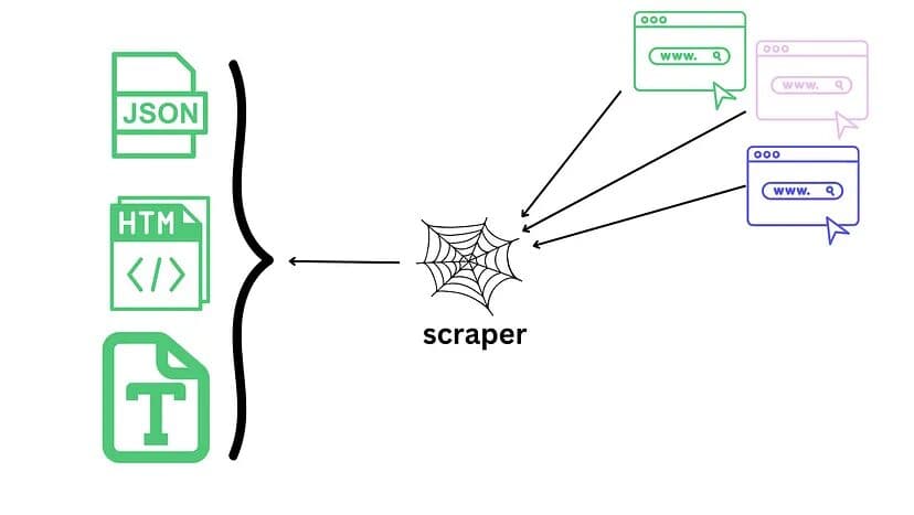High-Performance Scraping API
